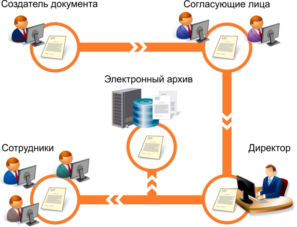 Схема создания документа